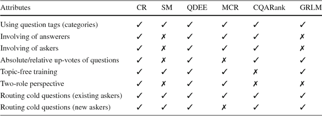 Figure 2 for ColdRoute: Effective Routing of Cold Questions in Stack Exchange Sites