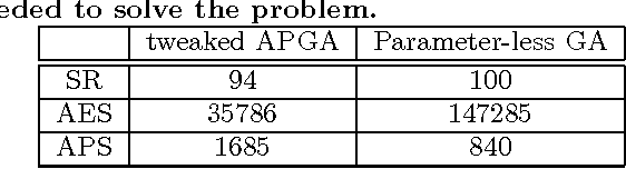 Figure 4 for Revisiting Evolutionary Algorithms with On-the-Fly Population Size Adjustment
