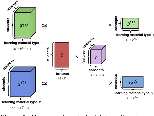 Figure 1 for Modeling Knowledge Acquisition from Multiple Learning Resource Types
