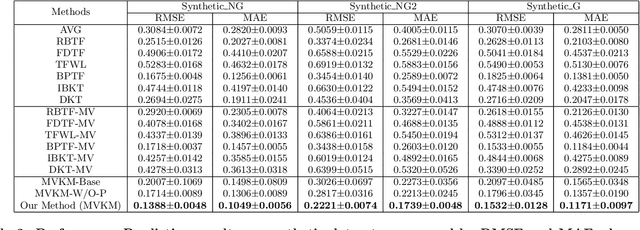 Figure 4 for Modeling Knowledge Acquisition from Multiple Learning Resource Types