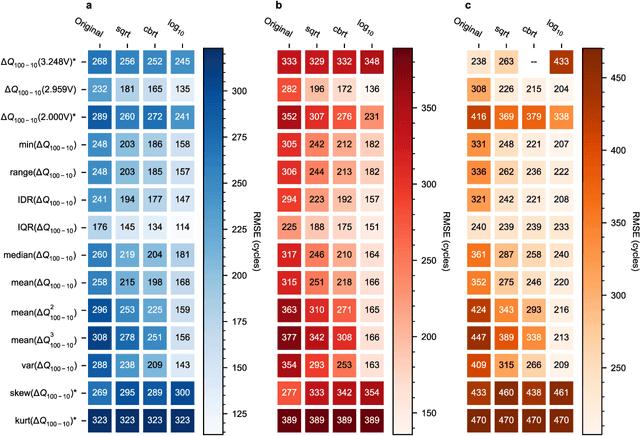 Figure 4 for Statistical learning for accurate and interpretable battery lifetime prediction