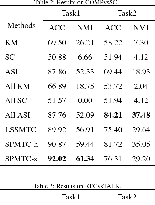 Figure 3 for Self-Paced Multi-Task Clustering