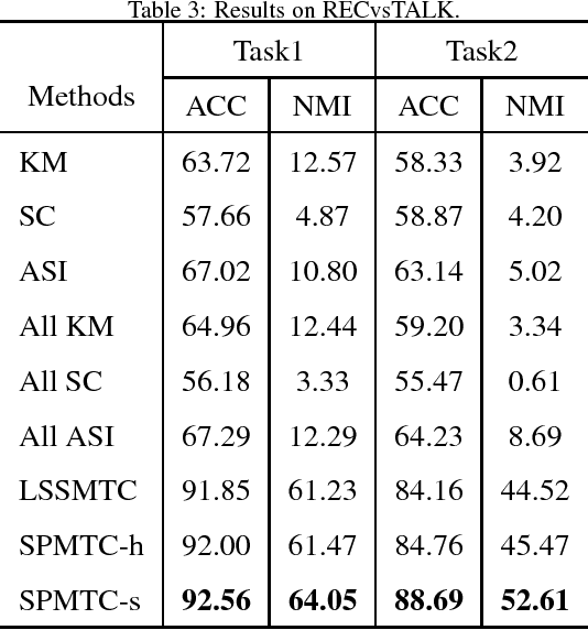Figure 4 for Self-Paced Multi-Task Clustering