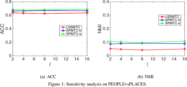 Figure 2 for Self-Paced Multi-Task Clustering