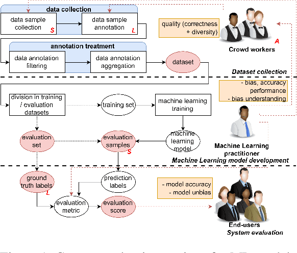 Figure 1 for Designing Evaluations of Machine Learning Models for Subjective Inference: The Case of Sentence Toxicity