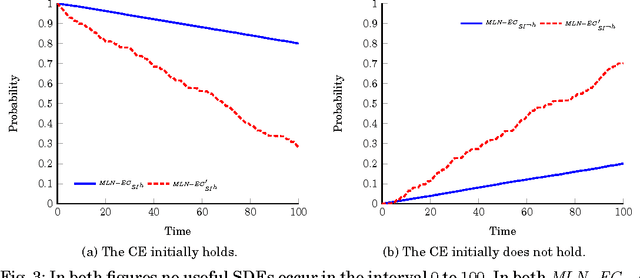 Figure 3 for Probabilistic Event Calculus for Event Recognition