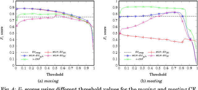 Figure 4 for Probabilistic Event Calculus for Event Recognition