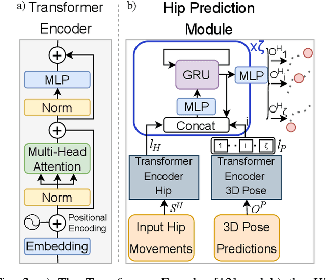Figure 3 for DMMGAN: Diverse Multi Motion Prediction of 3D Human Joints using Attention-Based Generative Adverserial Network