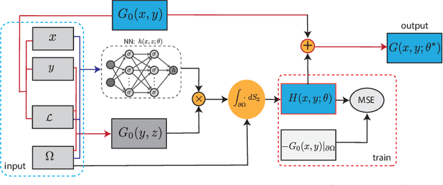 Figure 2 for BI-GreenNet: Learning Green's functions by boundary integral network