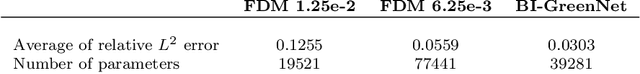 Figure 3 for BI-GreenNet: Learning Green's functions by boundary integral network