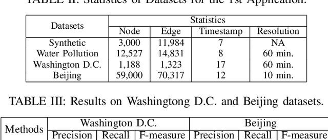 Figure 4 for Block-Structured Optimization for Subgraph Detection in Interdependent Networks