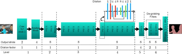 Figure 3 for Stacked U-Nets: A No-Frills Approach to Natural Image Segmentation