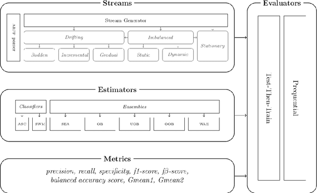 Figure 1 for stream-learn -- open-source Python library for difficult data stream batch analysis