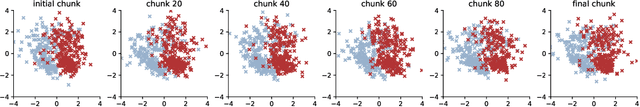 Figure 4 for stream-learn -- open-source Python library for difficult data stream batch analysis