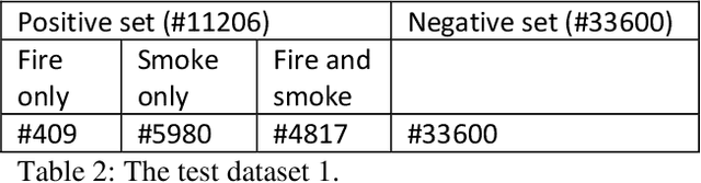 Figure 4 for Unified smoke and fire detection in an evolutionary framework with self-supervised progressive data augment