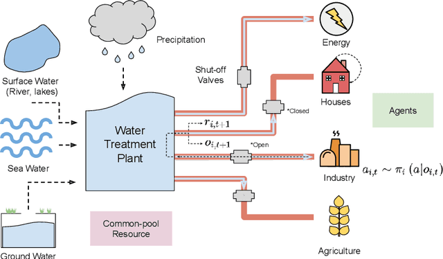 Figure 1 for A game-theoretic analysis of networked system control for common-pool resource management using multi-agent reinforcement learning