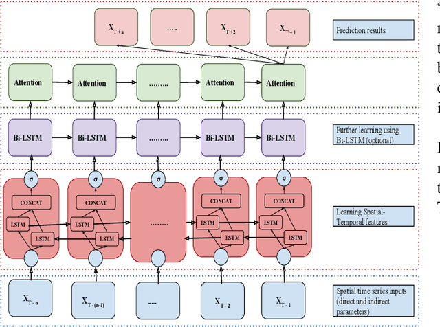 Figure 4 for VayuAnukulani: Adaptive Memory Networks for Air Pollution Forecasting