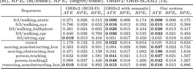 Figure 2 for Indoor Navigation Assistance for Visually Impaired People via Dynamic SLAM and Panoptic Segmentation with an RGB-D Sensor