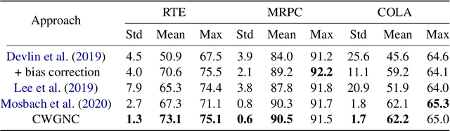 Figure 2 for Improving Stability of Fine-Tuning Pretrained Language Models via Component-Wise Gradient Norm Clipping