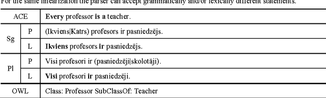 Figure 1 for Verbalizing Ontologies in Controlled Baltic Languages