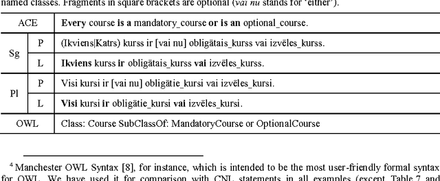 Figure 2 for Verbalizing Ontologies in Controlled Baltic Languages