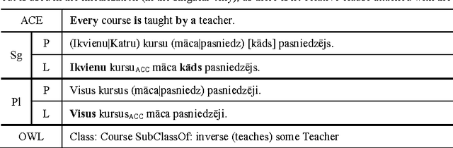 Figure 3 for Verbalizing Ontologies in Controlled Baltic Languages
