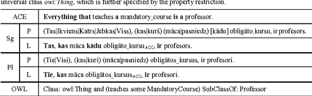 Figure 4 for Verbalizing Ontologies in Controlled Baltic Languages