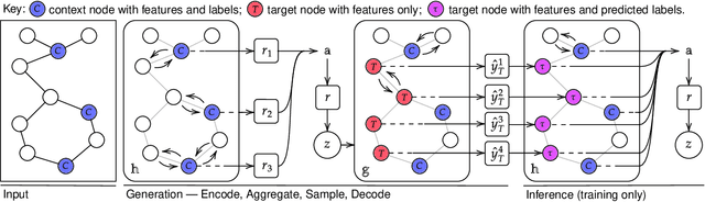 Figure 1 for Message Passing Neural Processes