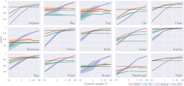 Figure 3 for Message Passing Neural Processes