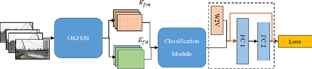 Figure 3 for Online Learnable Keyframe Extraction in Videos and its Application with Semantic Word Vector in Action Recognition