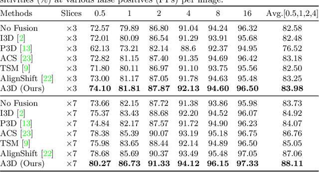 Figure 4 for Asymmetric 3D Context Fusion for Universal Lesion Detection