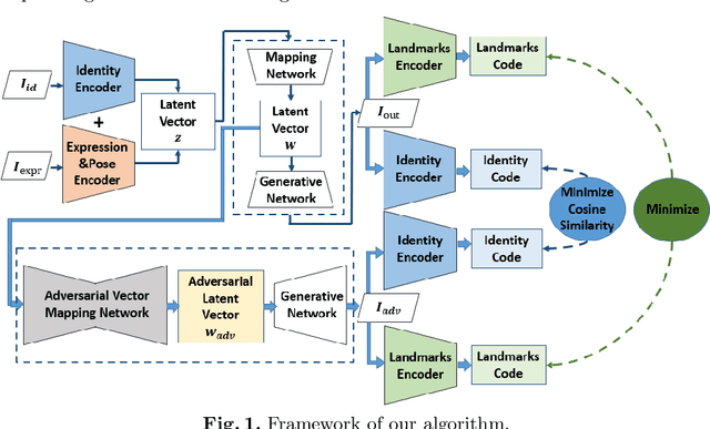 Figure 1 for A Systematical Solution for Face De-identification
