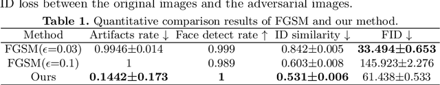 Figure 2 for A Systematical Solution for Face De-identification