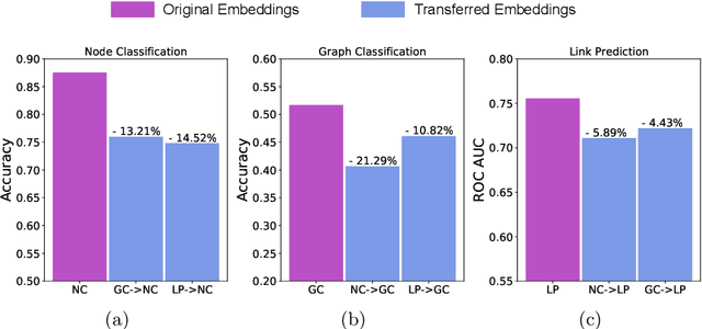 Figure 1 for Graph Representation Learning for Multi-Task Settings: a Meta-Learning Approach