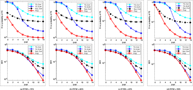 Figure 4 for ELM-based Frame Synchronization in Nonlinear Distortion Scenario Using Superimposed Training