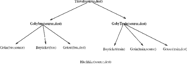 Figure 1 for Learning Probabilistic Hierarchical Task Networks to Capture User Preferences