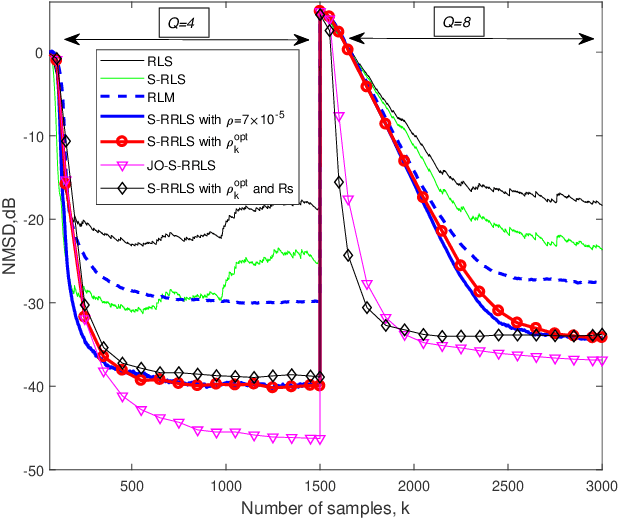 Figure 1 for Study of Robust Sparsity-Aware RLS algorithms with Jointly-Optimized Parameters for Impulsive Noise Environments