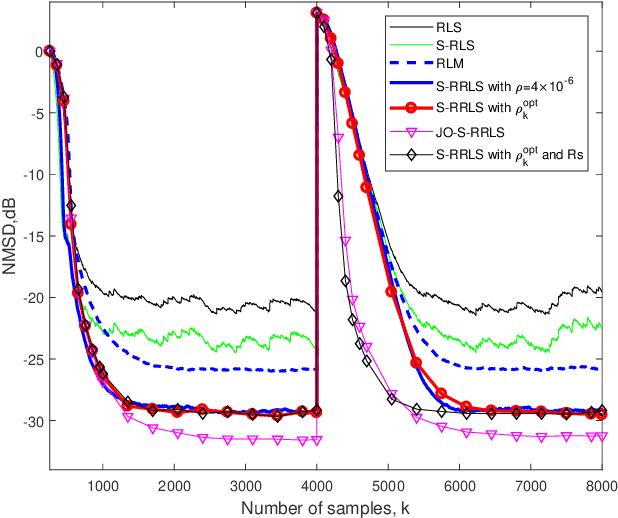 Figure 2 for Study of Robust Sparsity-Aware RLS algorithms with Jointly-Optimized Parameters for Impulsive Noise Environments