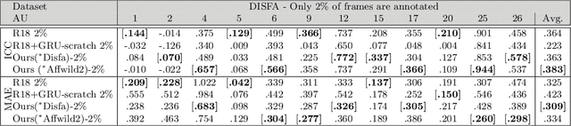 Figure 4 for Semi-supervised Facial Action Unit Intensity Estimation with Contrastive Learning
