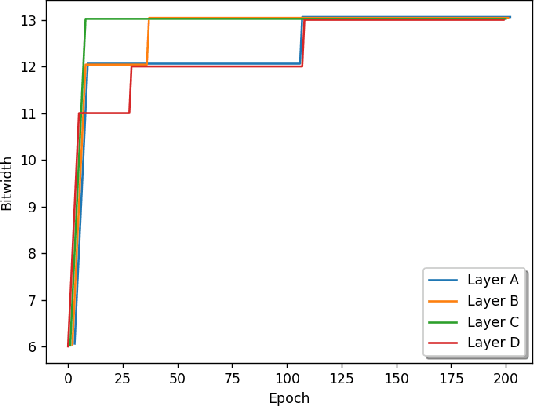 Figure 3 for Adaptive Precision Training for Resource Constrained Devices