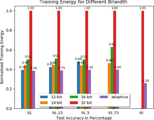 Figure 4 for Adaptive Precision Training for Resource Constrained Devices