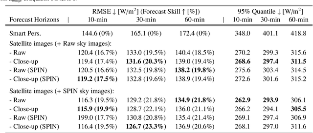 Figure 2 for Omnivision forecasting: combining satellite observations with sky images for improved intra-hour solar energy predictions