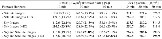 Figure 4 for Omnivision forecasting: combining satellite observations with sky images for improved intra-hour solar energy predictions
