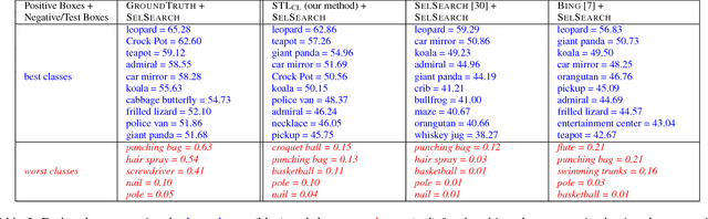 Figure 4 for Self-taught Object Localization with Deep Networks