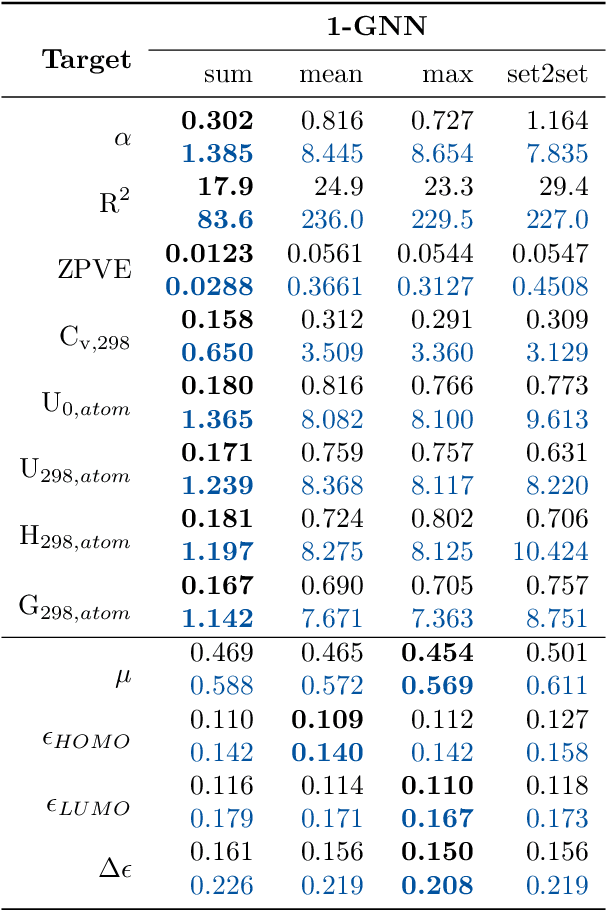 Figure 4 for Physical Pooling Functions in Graph Neural Networks for Molecular Property Prediction