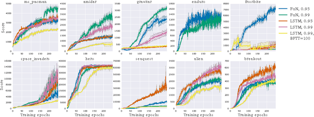 Figure 4 for FeUdal Networks for Hierarchical Reinforcement Learning