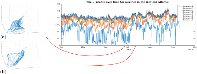 Figure 3 for Monitoring the shape of weather, soundscapes, and dynamical systems: a new statistic for dimension-driven data analysis on large data sets