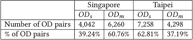 Figure 3 for TRIPDECODER: Study Travel Time Attributes and Route Preferences of Metro Systems from Smart Card Data