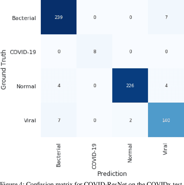 Figure 4 for COVID-ResNet: A Deep Learning Framework for Screening of COVID19 from Radiographs