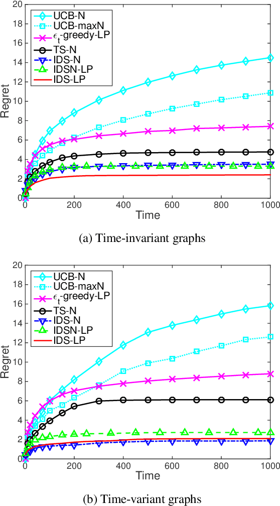 Figure 1 for Information Directed Sampling for Stochastic Bandits with Graph Feedback
